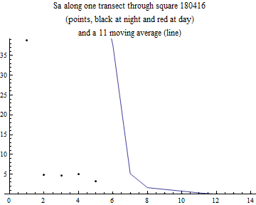 Graphics:Sa along one transect through square 180416 (points, black at night and red at day) and a 11 moving average (line)